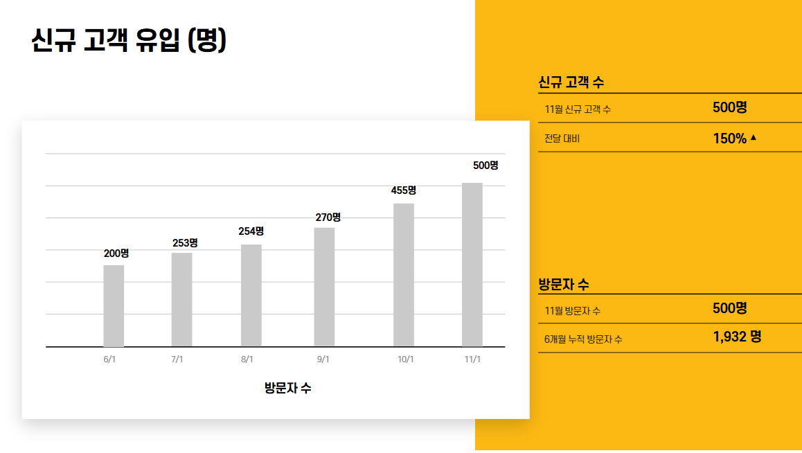 월별 성장 그래프